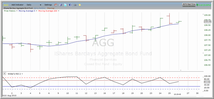 AGG Chart