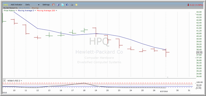HPQ Chart