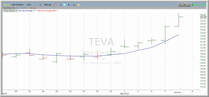 TEVA Chart
