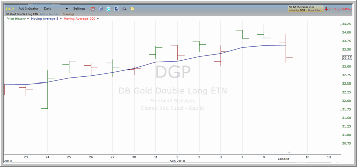 DGP Chart