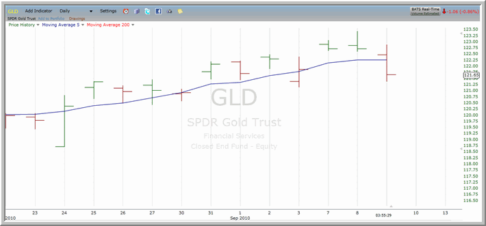 GLD Chart