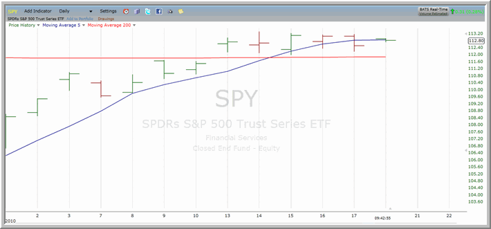 SPY Chart