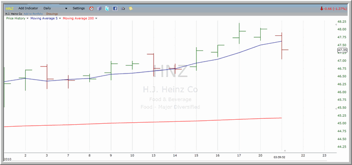 HNZ Chart