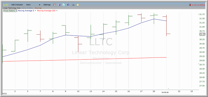 LLTC Chart