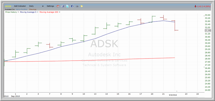 ADSK Chart