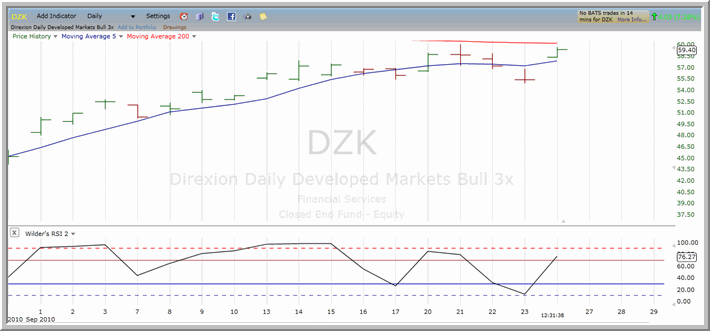 DZK Chart