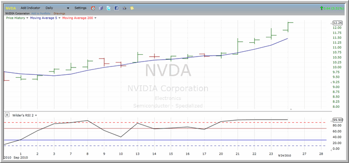 NVDA Chart