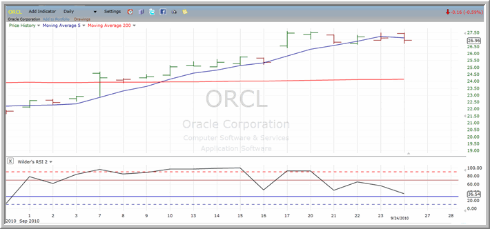 ORCL Chart