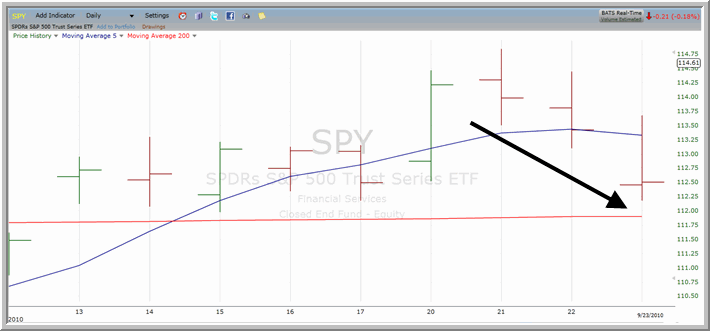 SPY1 Chart