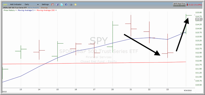 SPY2 Chart