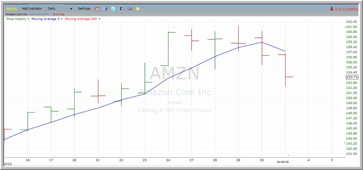 AMZN Chart