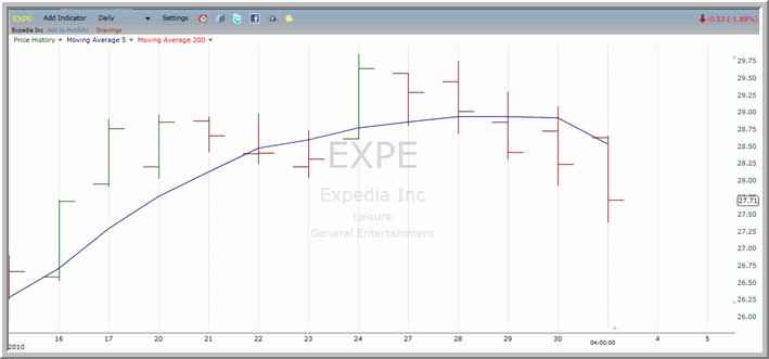 EXPE Chart