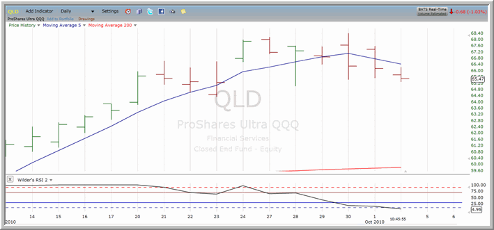 QLD Chart