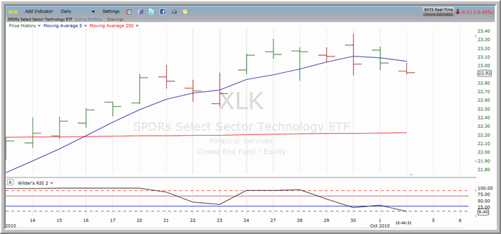 XLK Chart