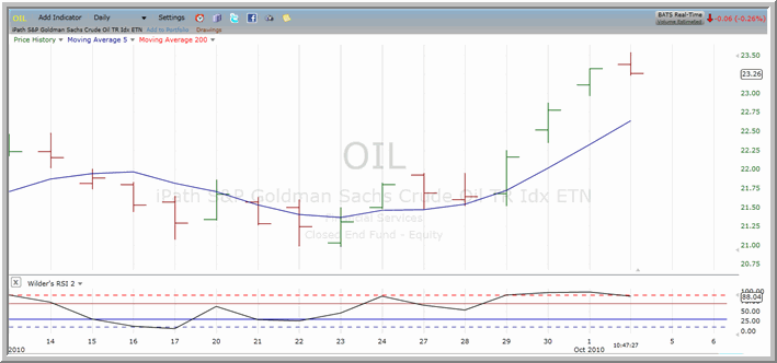OIL Chart