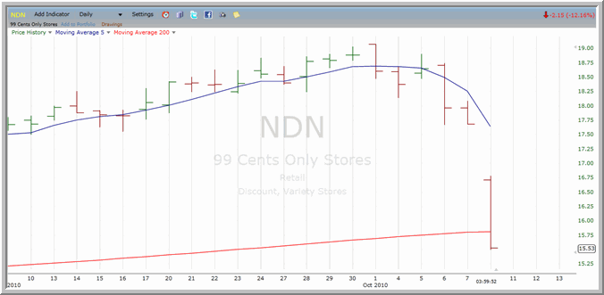 NDN Chart