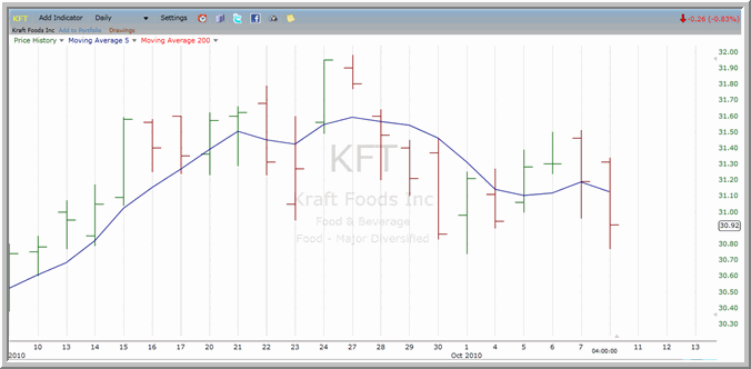 KFT Chart