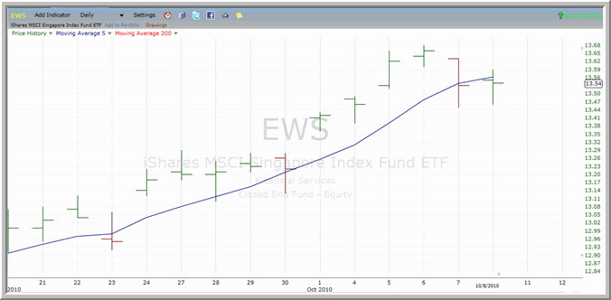 EWS Chart
