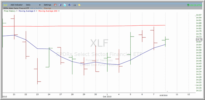 XLF Chart