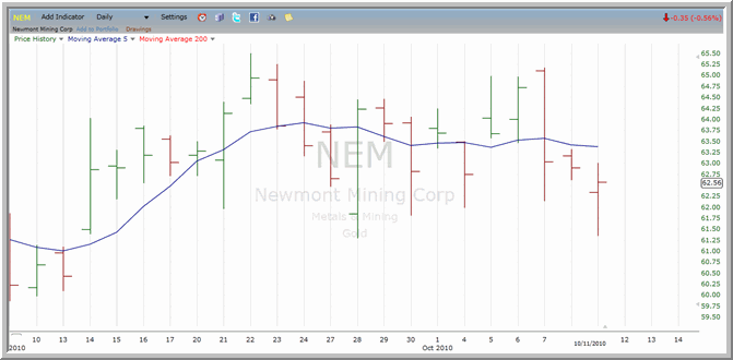 NEM Chart