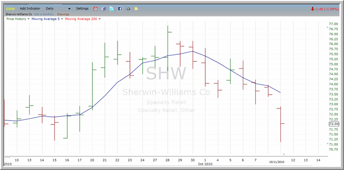SHW Chart