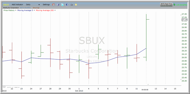 SBUX Chart