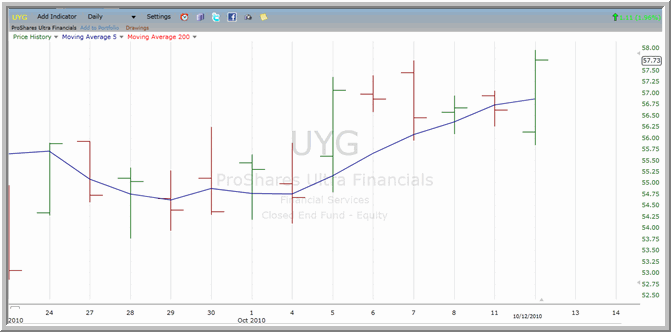 UYG Chart