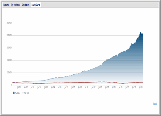 Balance Portfolio Equity Curve Chart