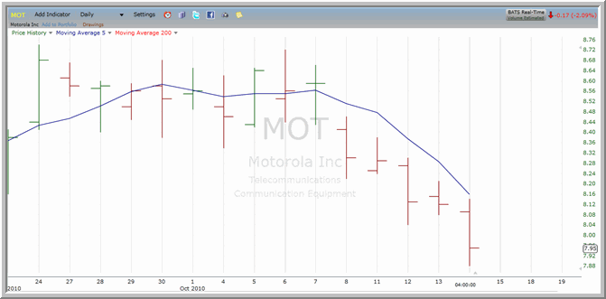 MOT Chart