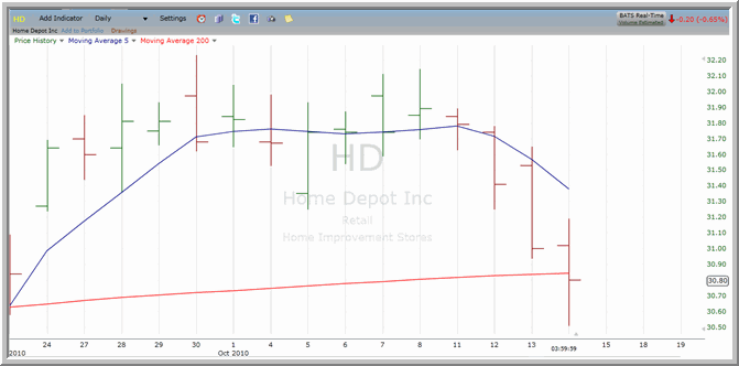 HD Chart