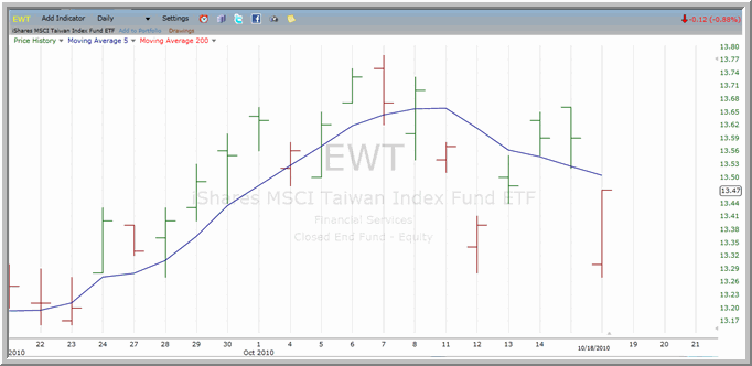 EWT Chart