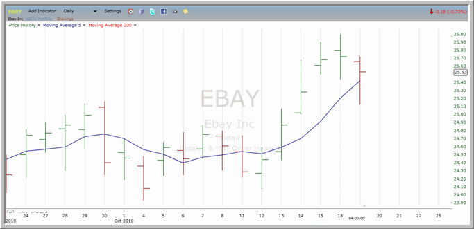 EBAY Chart