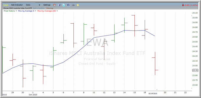 EWA Chart