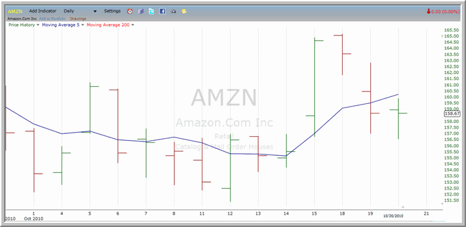 AMZN Chart