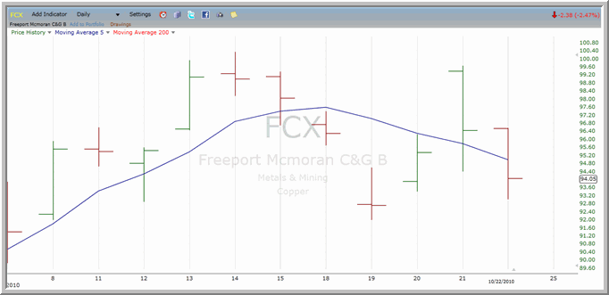 FCX Chart