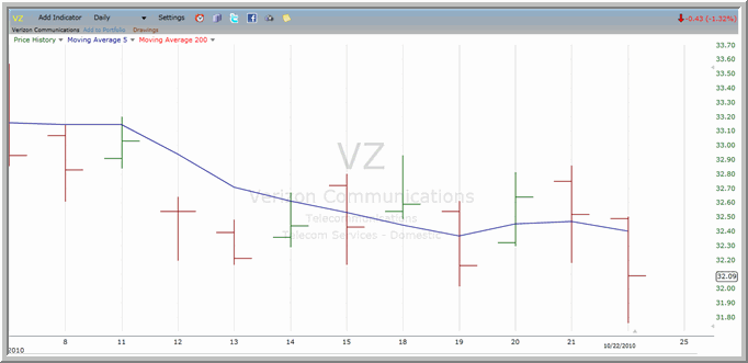 VZ Chart