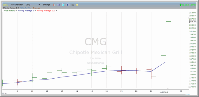 CMG Chart