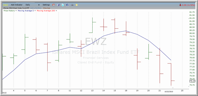 EWZ Chart