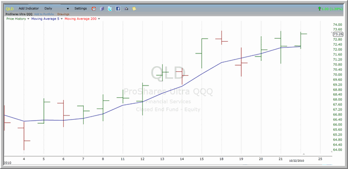 QLD Chart