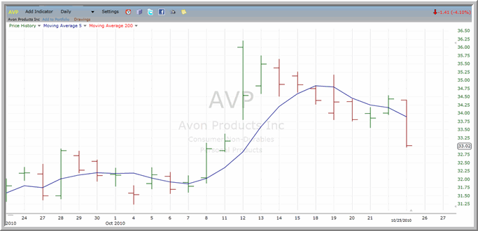 AVP Chart