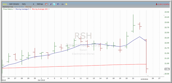 RSH Chart