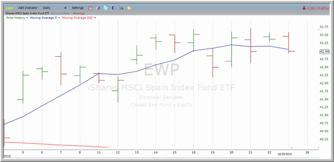EWP Chart