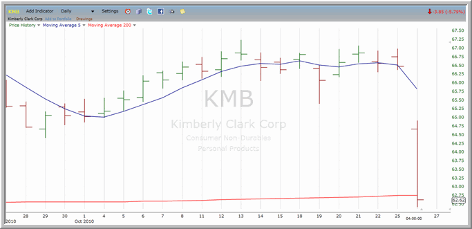 KMB Chart