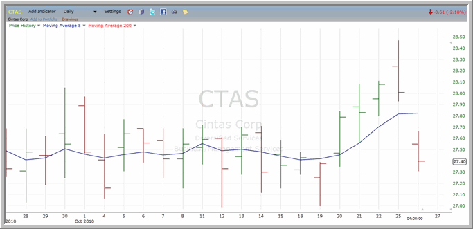 CTAS Chart