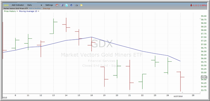 GDX Chart