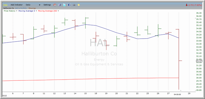 HAL Chart