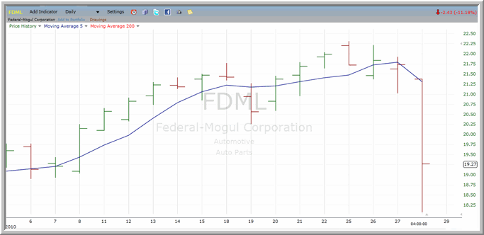 FDML Chart