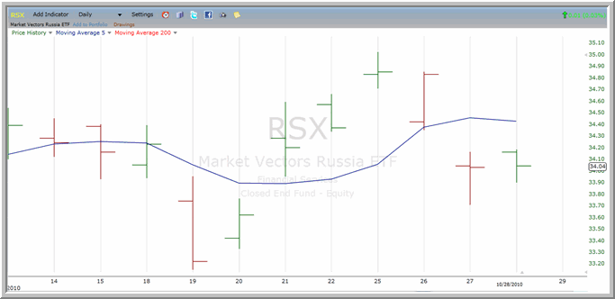 RSX Chart