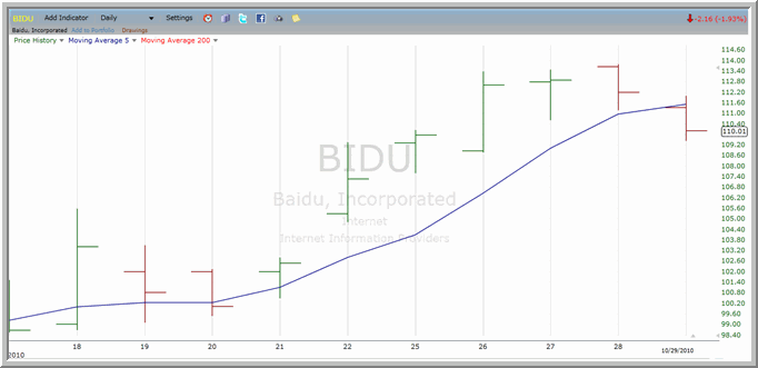 BIDU Chart