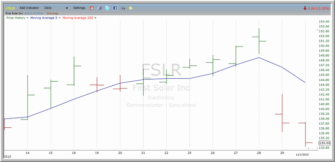 FSLR Chart